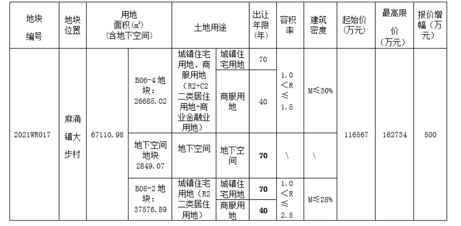 华侨城16.28亿元竞得东莞1宗商住用地 溢价率39.69%中国网地产 华侨城16.28亿元竞得东莞1宗商住用地 溢价率39.69%中国网地产